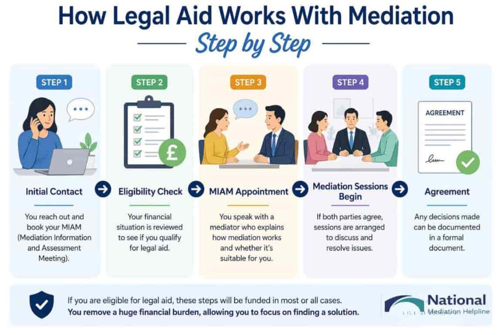 How Legal Aid Works With Mediation Step by Step Bury