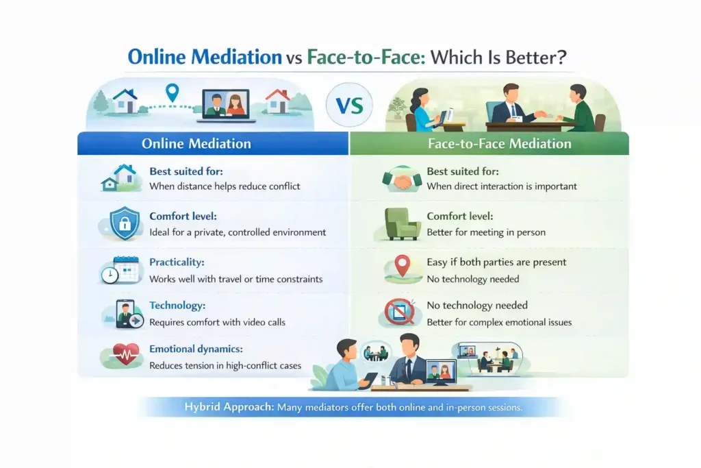 Online Mediation vs Face-to-Face: Which Is Better Bury?