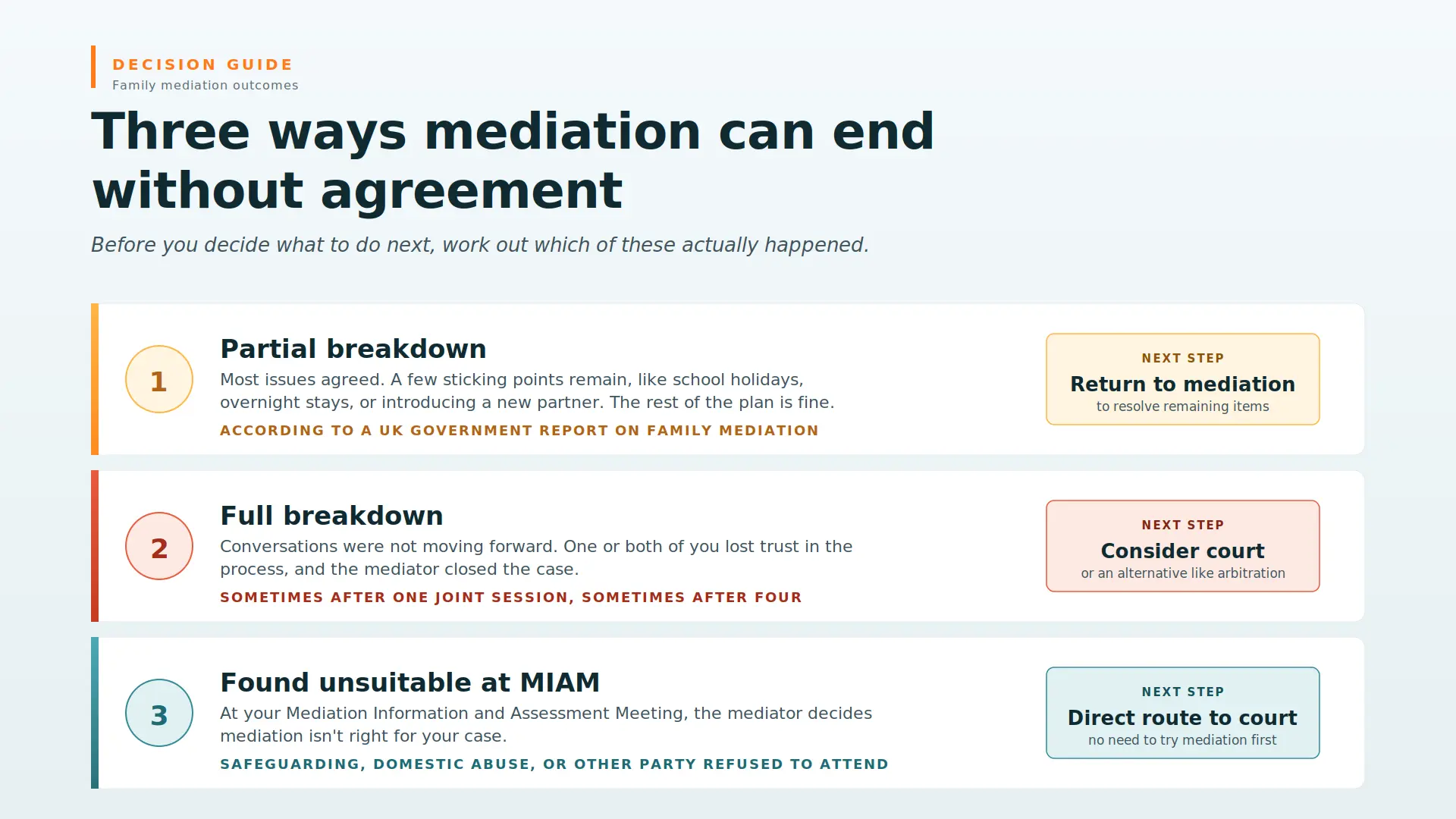 Child Arrangements Mediation Failed What Next Bury : Three Ways Mediations End Midway