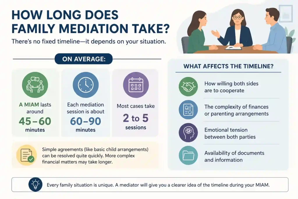 How Long Does Family Mediation Take Bury