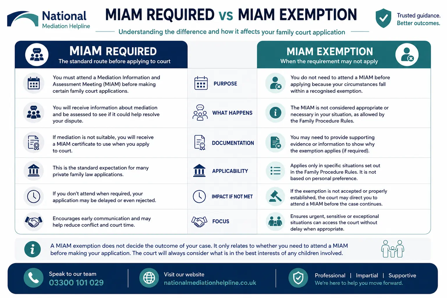 MIAM Exemptions Explained When or When not Why Do MIAMS exist in Bury, UK