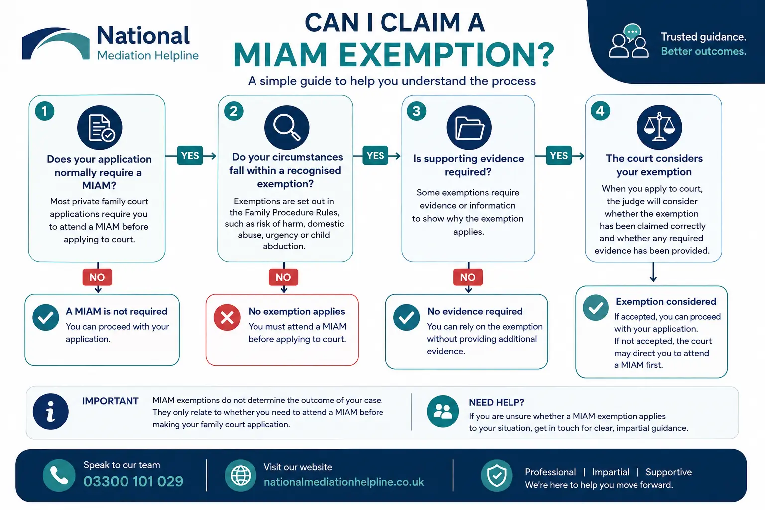 MIAM Exemptions Explained : Can I Claim a MIAM Exemption in Bury, UK