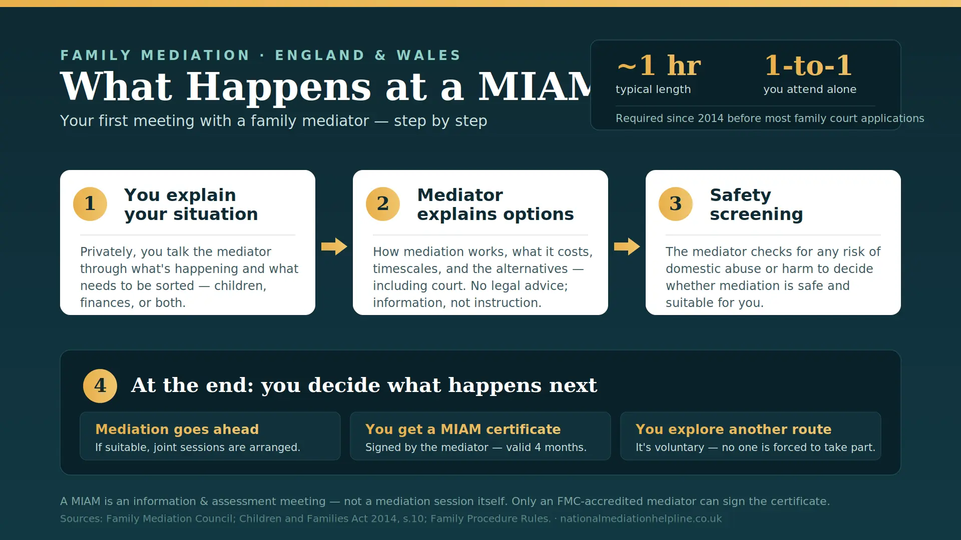 What Actually Happens At a MIAM in Bury , UK : MIAMs, Mediation and Peaceful Resolutions